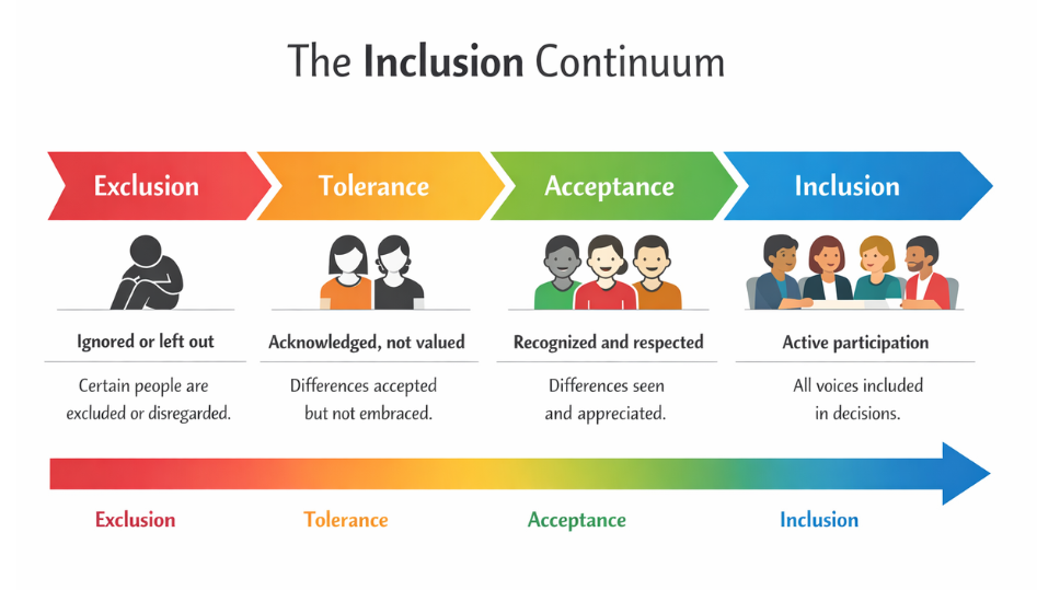 Image of the Inclusion Continuum: from exclusion to full participation and adapted from Jennifer Brown's 4-Stage Model.