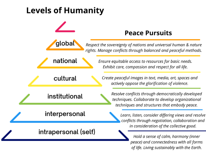 Image of the levels of humanity pyramid